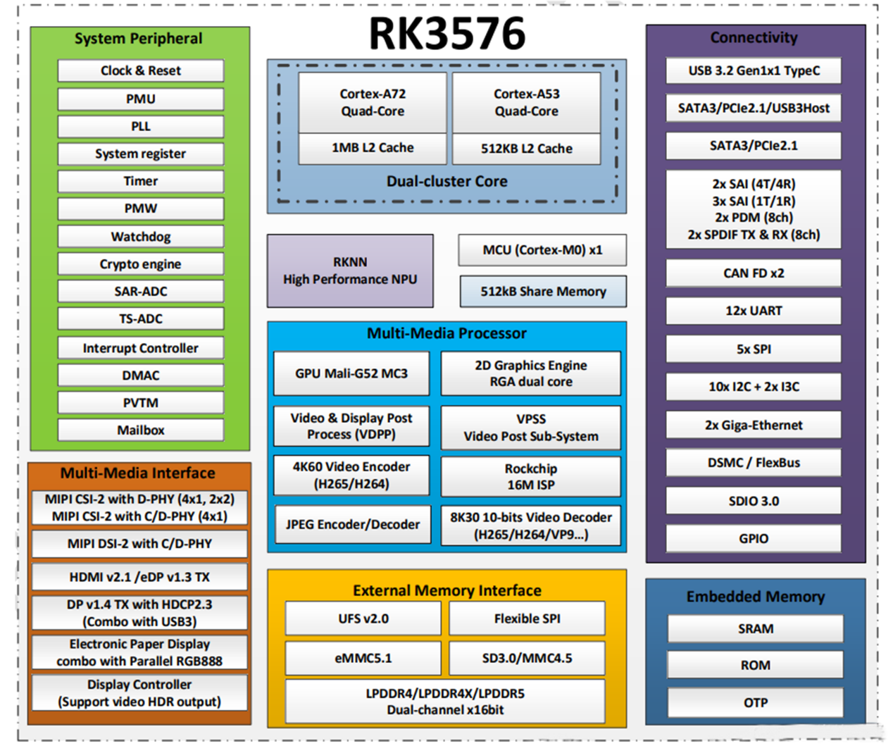 RK3576 칩이란 무엇입니까?